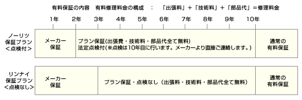 延長保証の内容