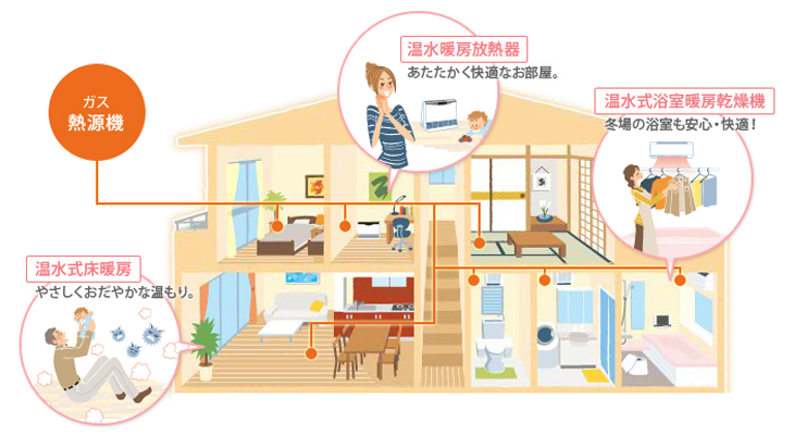 暖房付給湯器とは・・・